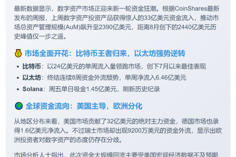 数字资产周流入33亿美元