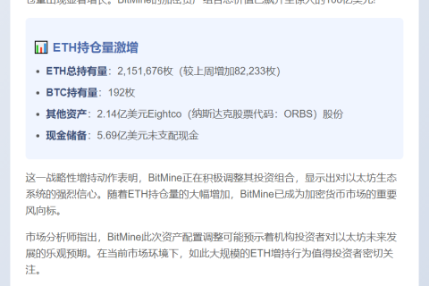 BitMine增持8.2万ETH，持仓破百亿
