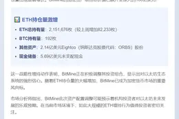 BitMine增持8.2万ETH，持仓破百亿