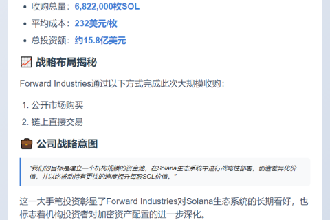 Forward Industries持有682.2万枚SOL