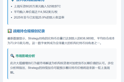 Strategy 6020万美元购525枚比特币