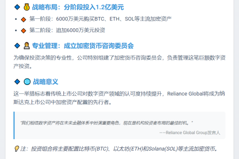"Reliance Global斥资6000万美元布局数字资产"