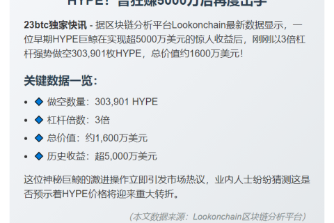 巨鲸3倍杠杆做空HYPE，涉资1600万