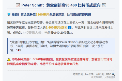 Peter Schiff：黄金创新高$3,460 比特币或反向