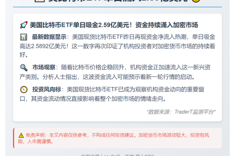 美比特币ETF单日流入2.59亿美元