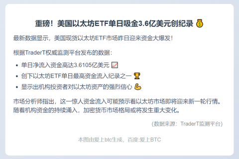 美现货以太坊ETF单日净流入3.61亿
