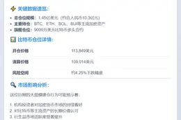 巨鲸豪掷1.45亿做多BTC