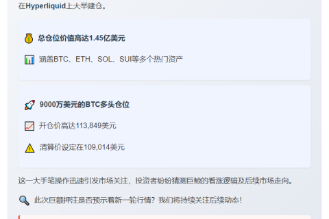 鲸鱼豪掷1.45亿美元做多BTC