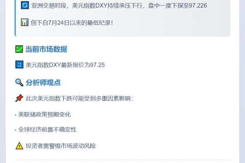 美元指数DXY早盘跌至97.226