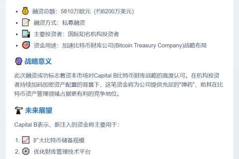 Capital B融资5810万欧元推进比特币财库