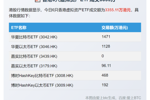 香港6只虚拟资产ETF成交3355万