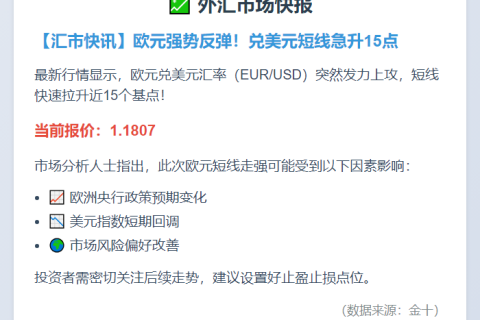 欧元兑美元短线涨15点至1.1807
