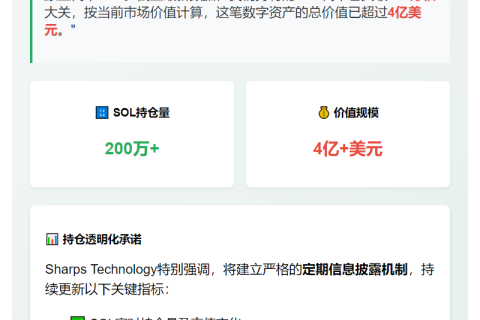 Sharps Technology：SOL持仓达200万枚，超4亿美元