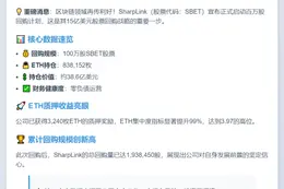 SharpLink回购100万股SBET