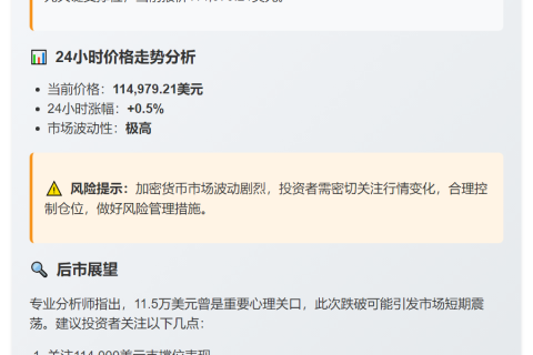 比特币跌破11.5万美元