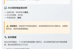 比特币跌破11.5万美元
