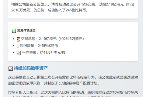 博雅互动斥资2816万购245枚比特币