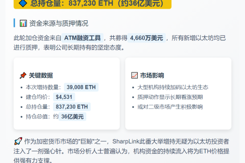 SharpLink再加仓3.9万枚ETH 持仓超83万