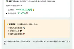 比特币涨破11.65万美元
