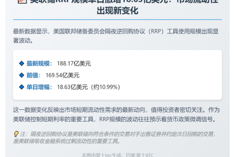 美联储逆回购规模达188亿美元