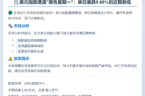 美元指数跌0.68%