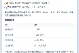 休眠12年地址转出99枚BTC