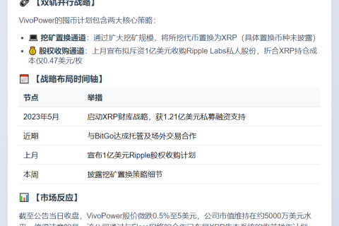 VivoPower低价囤积XRP，获65%折扣