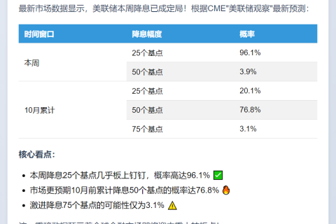 美联储本周降息概率超96%