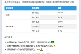 美联储本周降息概率超96%