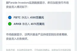 FBTC流入4580万，ARKB流入4070万