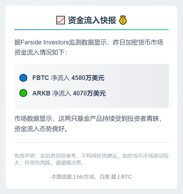 FBTC流入4580万，ARKB流入4070万
