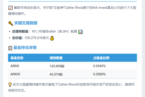 Ark Invest昨日增持16万Bullish股票