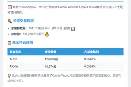 Ark Invest昨日增持16万Bullish股票