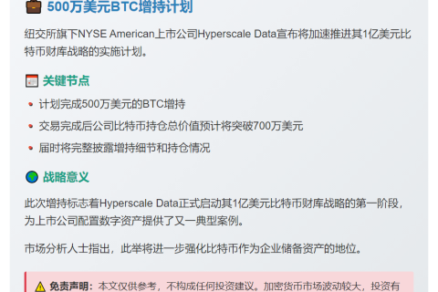 "Hyperscale拟斥500万美元增持BTC"