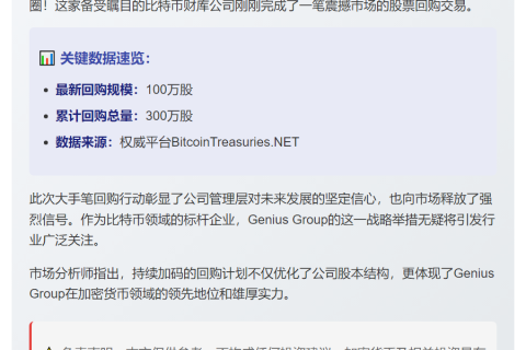 BTC财库公司Genius Group回购100万股股票，已累计回购300万股