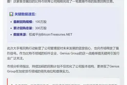 BTC财库公司Genius Group回购100万股股票，已累计回购300万股