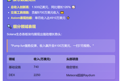 Solana 8月收入1.935亿 同比增126%