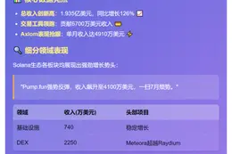 Solana 8月收入1.935亿 同比增126%