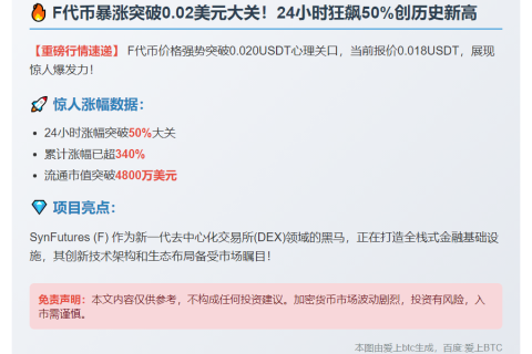 F币突破0.02 USDT，单日暴涨50%