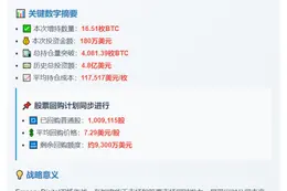 Empery Digital增持16.51枚BTC，总量达4,081枚