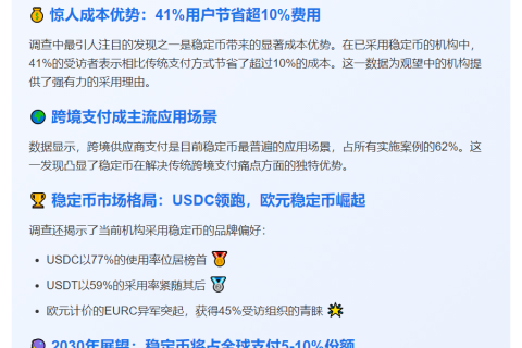 54%机构拟2026年前启用稳定币