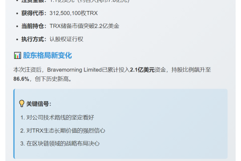 Tron股东增投1.1亿，TRX持仓达2.2亿