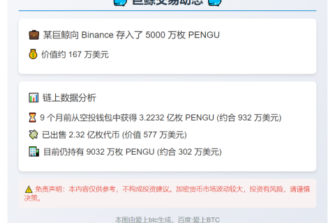巨鲸存入5000万PENGU至Binance