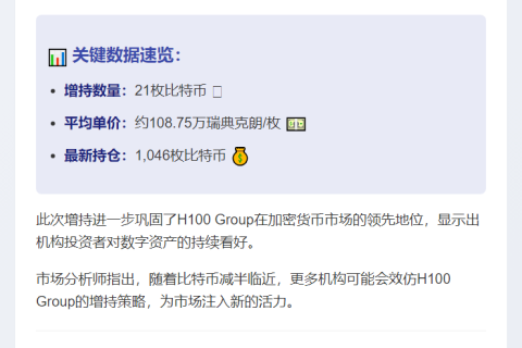 H100Group增持21枚比特币，持仓达1046枚