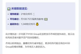 H100Group增持21枚比特币，持仓达1046枚