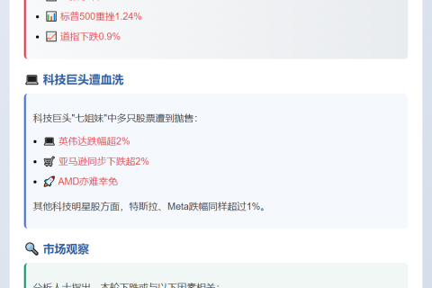 美股三大指数低开 纳指、标普跌超1%
