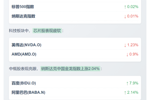 美股微涨：道指升0.04%