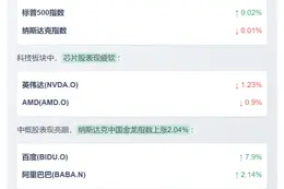 美股微涨：道指升0.04%