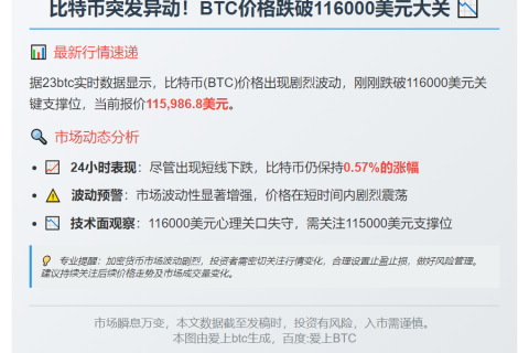 BTC跌破11.6万美元