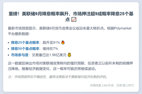 美联储9月降息概率升至91%